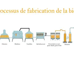 Le processus de fabrication de la bière, de la concassage du malt à la commercialisation. La bière c'est pas sorcier !