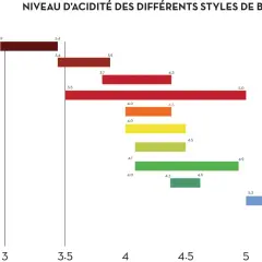 Graphique montrant le niveau d'acidité des bières. Pour savoir comment faire baisser le pH de l'eau naturellement, observez les bières les moins acides comme les IPA.