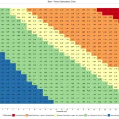 Tableau de carbonatation de la bière. Il montre les niveaux de CO2 en fonction de la pression et de la température pour obtenir la carbonatation parfaite.