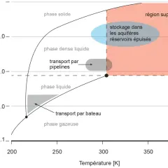 Diagramme de phase du CO2 montrant les conditions de transport et de stockage. La densité du CO2 varie avec la pression et la température, influençant sa phase (solide, liquide, gazeuse, dense liquide, supercritique).