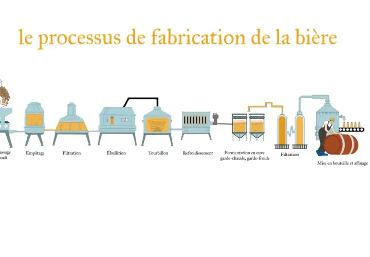 Le processus de fabrication de la bière, de la concassage du malt à la commercialisation. La bière c'est pas sorcier !