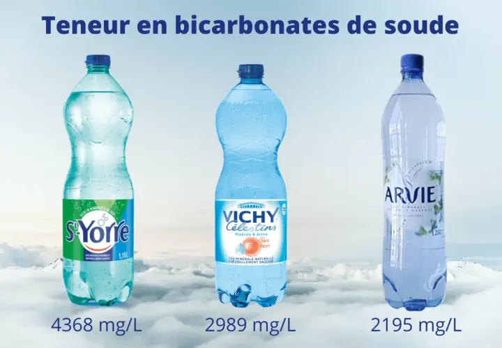 Trois bouteilles d'eau minérale : S-Yorre, Vichy Célestins et Arvie, affichant leur teneur en bicarbonates de soude.