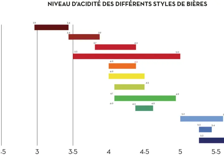Graphique montrant le niveau d'acidité des bières. Pour savoir comment faire baisser le pH de l'eau naturellement, observez les bières les moins acides comme les IPA.
