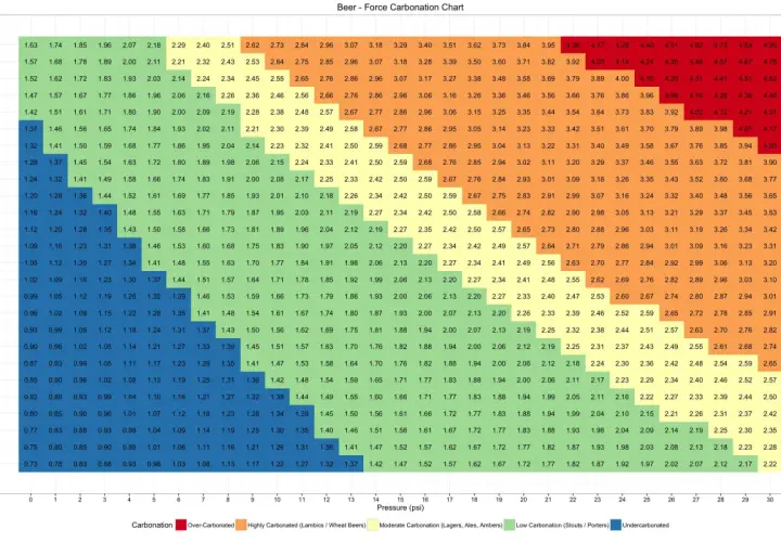 Tableau de carbonatation de la bière. Il montre les niveaux de CO2 en fonction de la pression et de la température pour obtenir la carbonatation parfaite.
