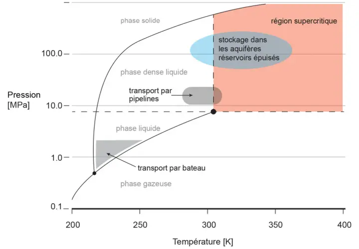 Diagramme de phase du CO2 montrant les conditions de transport et de stockage. La densité du CO2 varie avec la pression et la température, influençant sa phase (solide, liquide, gazeuse, dense liquide, supercritique).