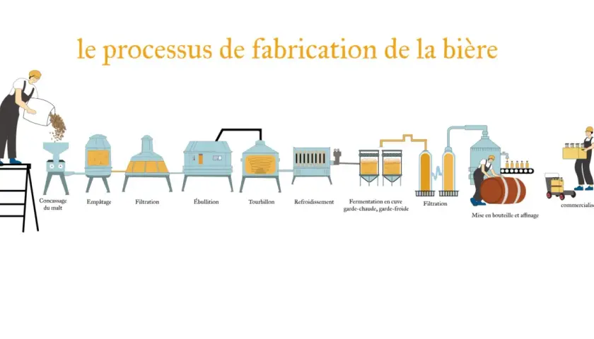 Le processus de fabrication de la bière, de la concassage du malt à la commercialisation. La bière c'est pas sorcier !