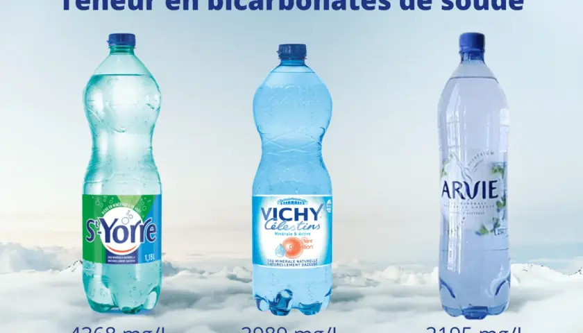Trois bouteilles d'eau minérale : S-Yorre, Vichy Célestins et Arvie, affichant leur teneur en bicarbonates de soude.
