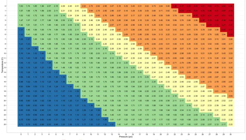 Tableau de carbonatation de la bière. Il montre les niveaux de CO2 en fonction de la pression et de la température pour obtenir la carbonatation parfaite.
