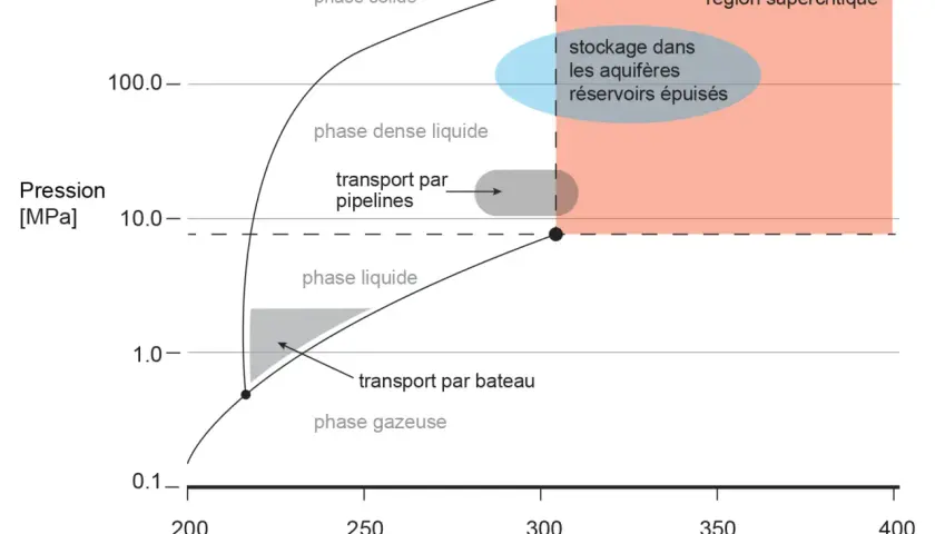 Diagramme de phase du CO2 montrant les conditions de transport et de stockage. La densité du CO2 varie avec la pression et la température, influençant sa phase (solide, liquide, gazeuse, dense liquide, supercritique).