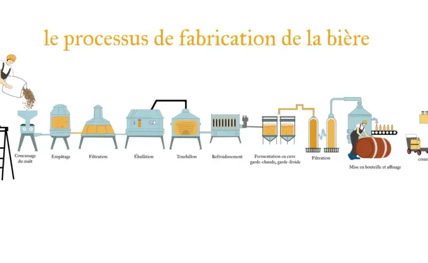 Brassage de la bière - Ce que personne ne vous dit vraiment
