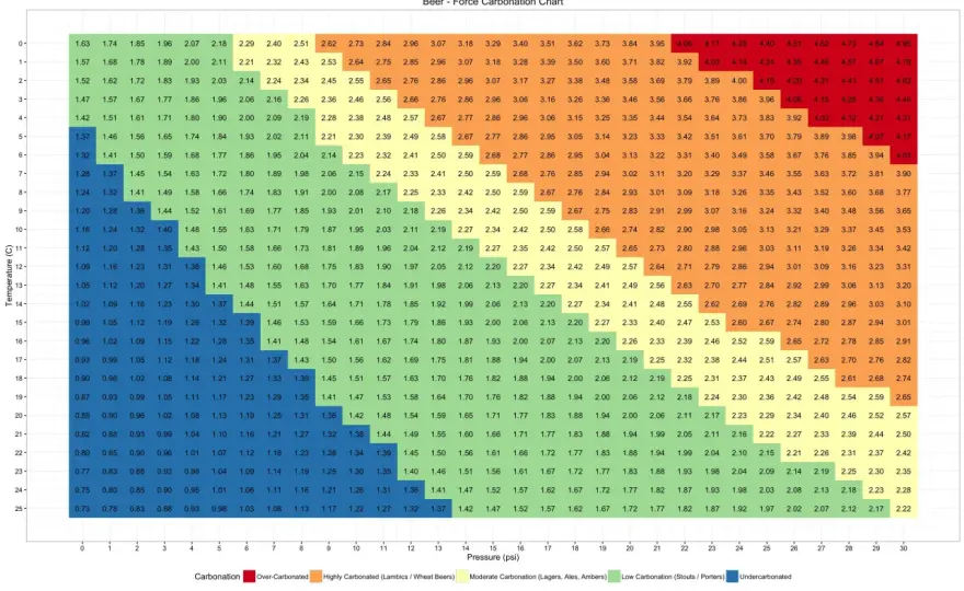 Carbonatation bière - Le tableau pour un fût parfait