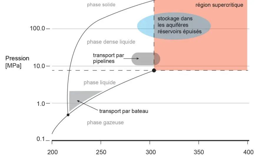 Densité CO2 en brassage - Risques, usages et bonnes pratiques