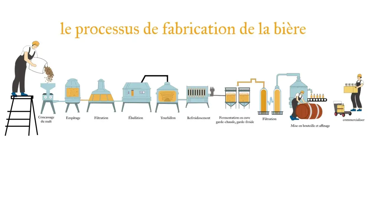 Le processus de fabrication de la bière, de la concassage du malt à la commercialisation. La bière c'est pas sorcier !