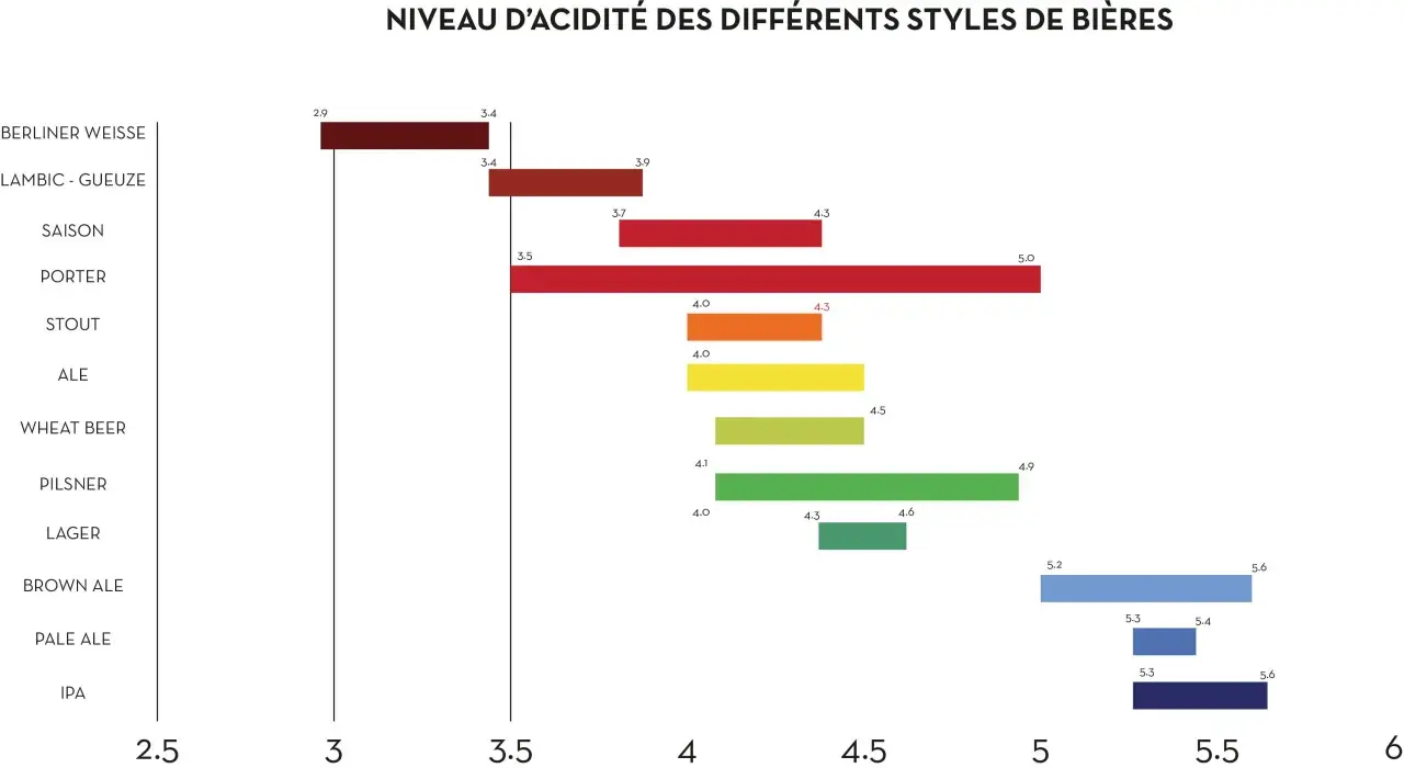 Graphique montrant le niveau d'acidité des bières. Pour savoir comment faire baisser le pH de l'eau naturellement, observez les bières les moins acides comme les IPA.