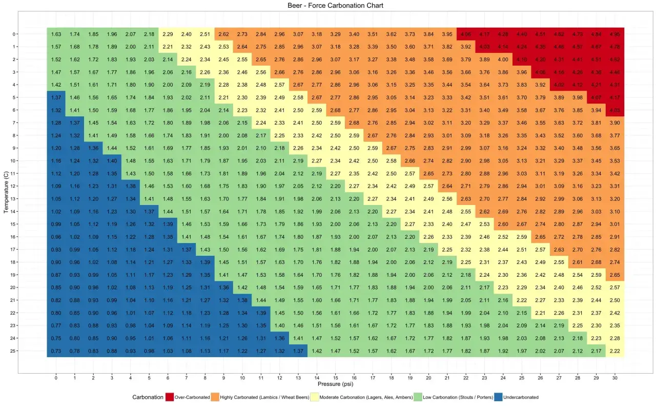 Tableau de carbonatation de la bière. Il montre les niveaux de CO2 en fonction de la pression et de la température pour obtenir la carbonatation parfaite.
