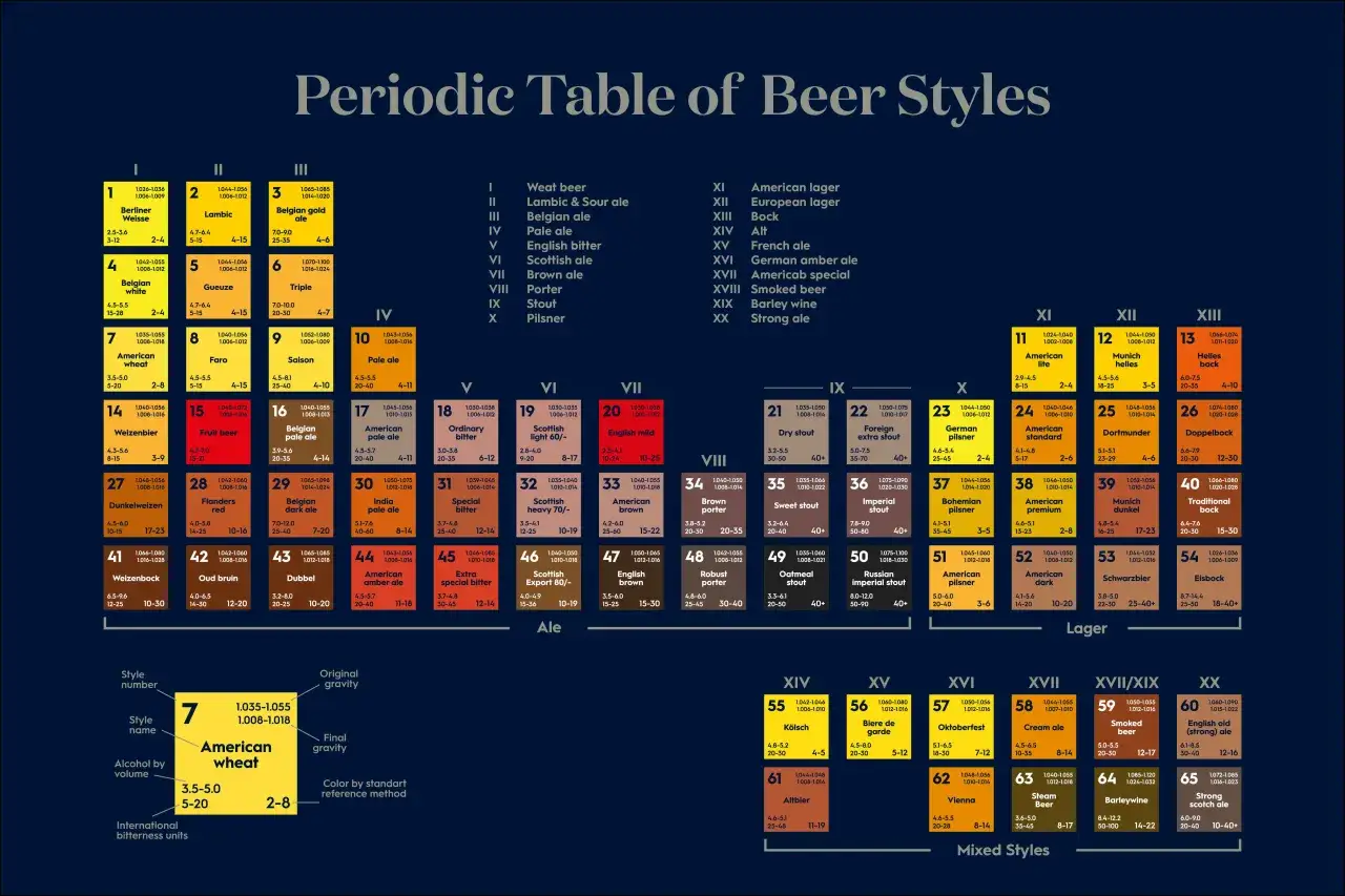 Tableau périodique des bières : la bière IPA, sa différence avec d'autres styles.