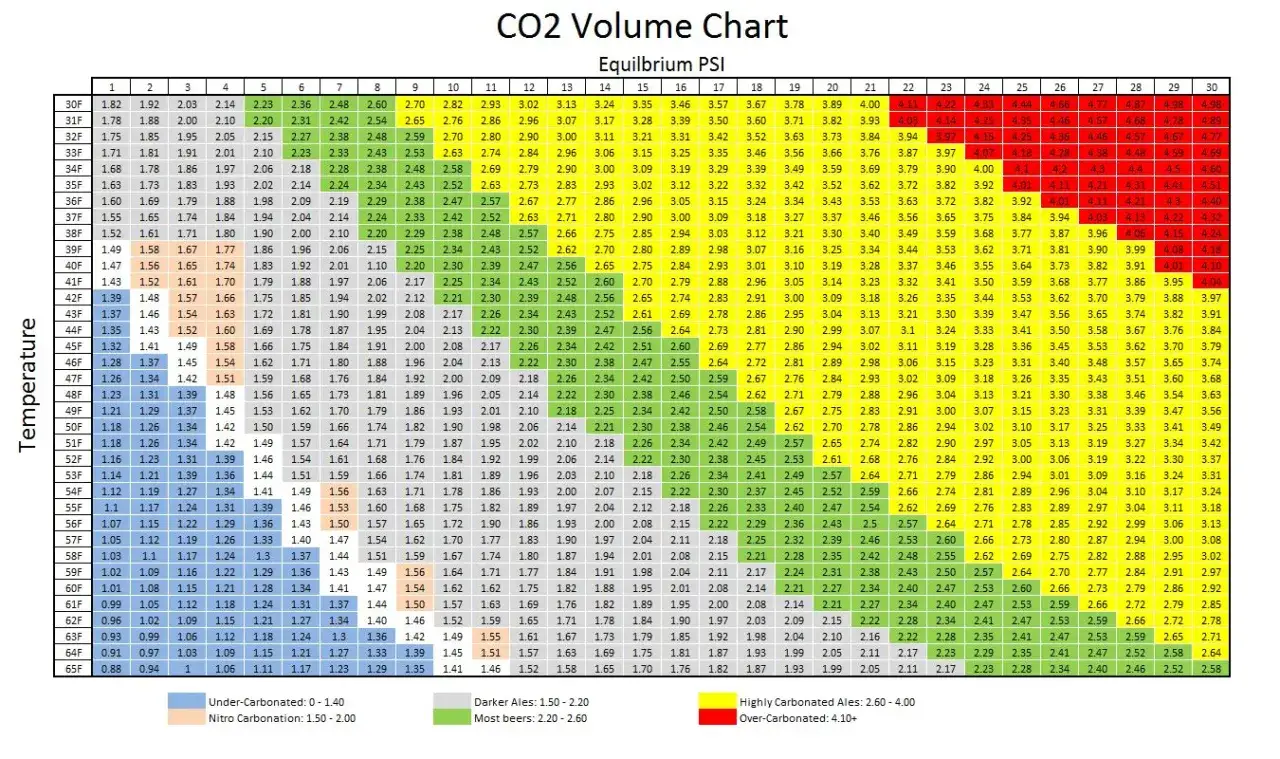 Tableau de carbonatation de la bière : les valeurs PSI d'équilibre varient selon la température et le niveau de carbonatation.