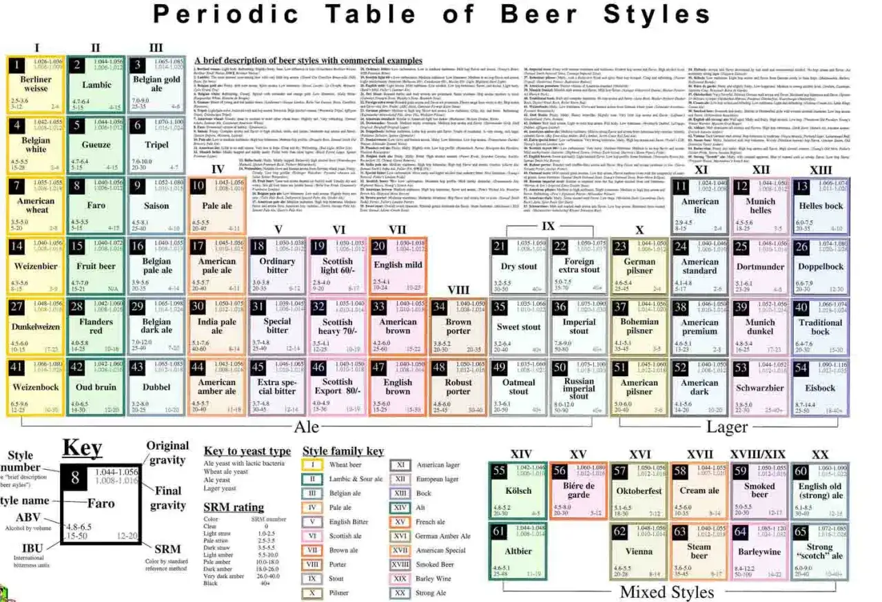 Tableau périodique des styles de bière, incluant l'IBU (International Bitterness Units) pour chaque variété.