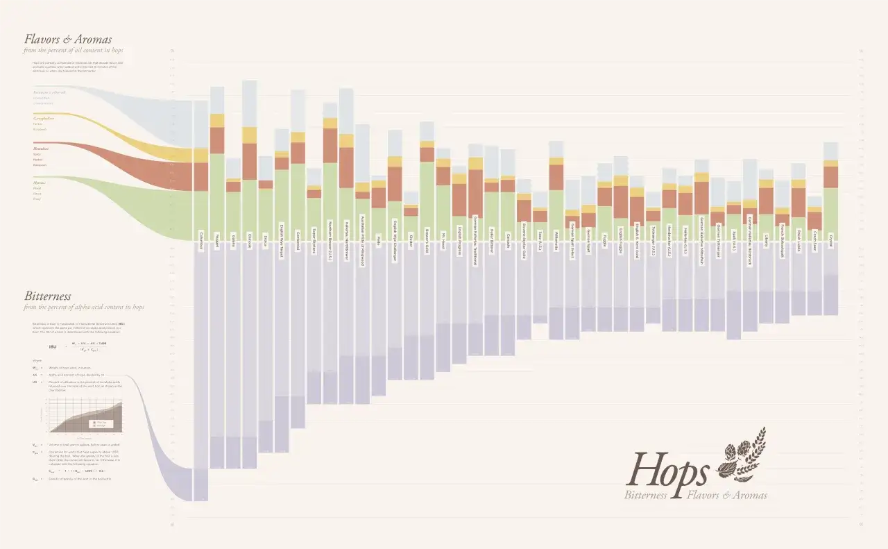Graphique comparant les ar&ocirc;mes et l'amertume de diff&eacute;rentes vari&eacute;t&eacute;s de houblon, utile pour une recette de bi&egrave;re.