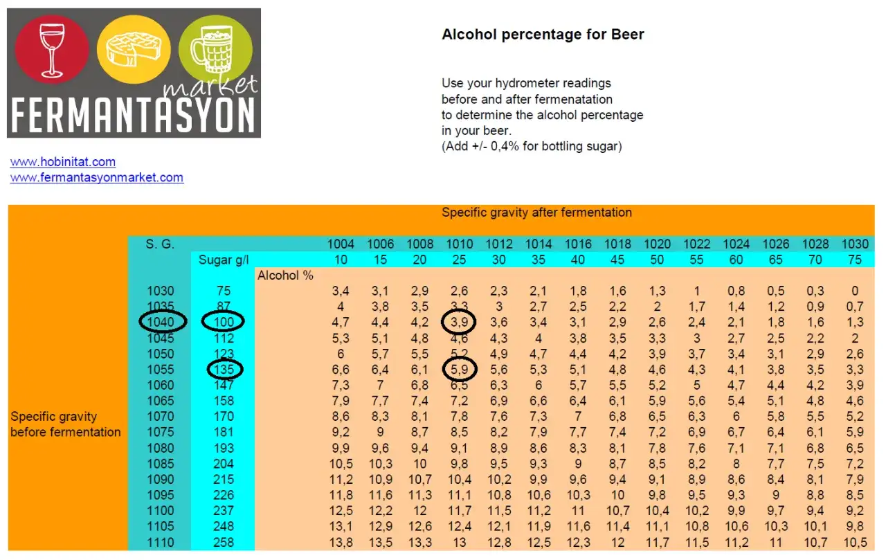Tableau de densité de la bière : la masse volumique avant et après fermentation aide à calculer le taux d'alcool.